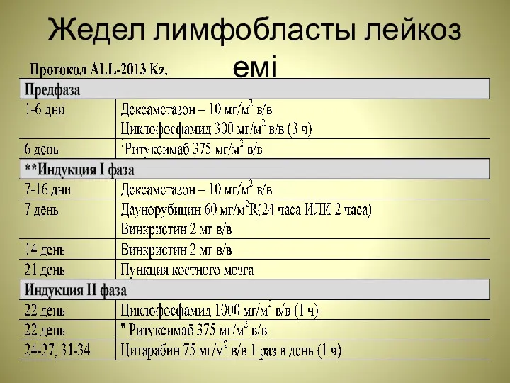 Жедел лимфобласты лейкоз емі