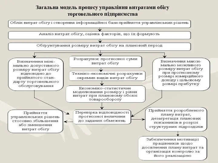 Загальна модель процесу управління витратами обігу торговельного підприємства