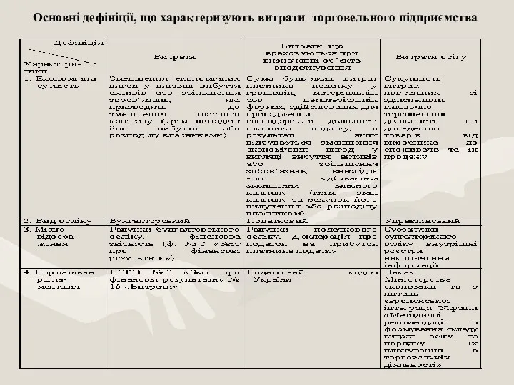 Основні дефініції, що характеризують витрати торговельного підприємства