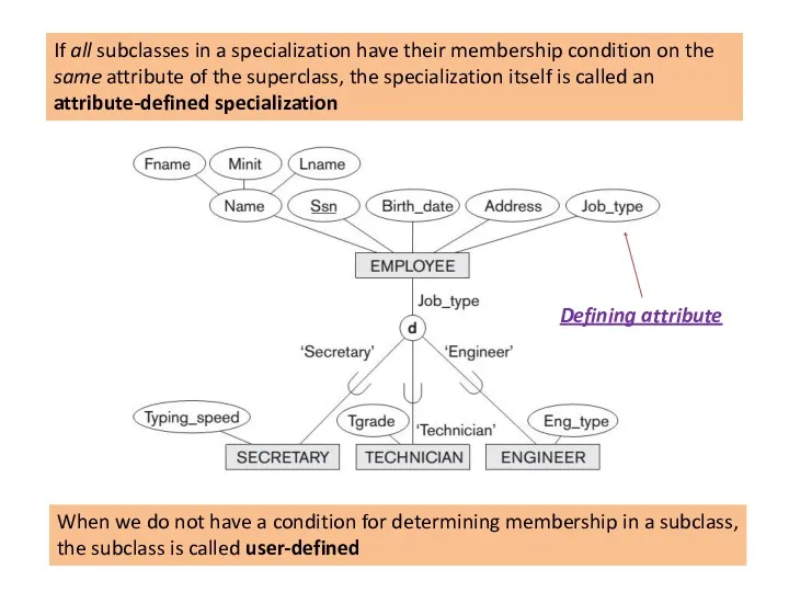 If all subclasses in a specialization have their membership condition