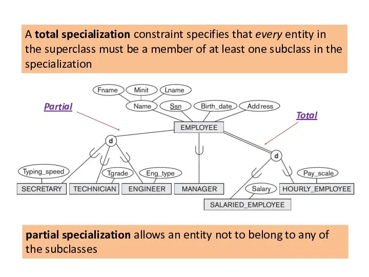 A total specialization constraint specifies that every entity in the