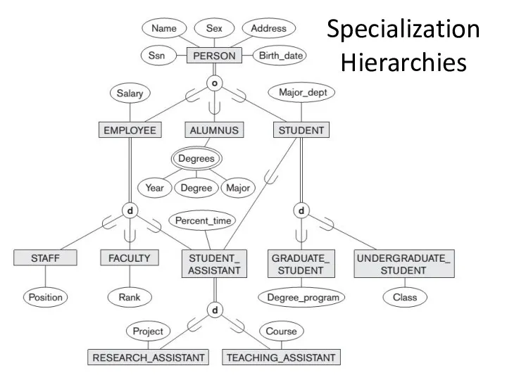 Specialization Hierarchies