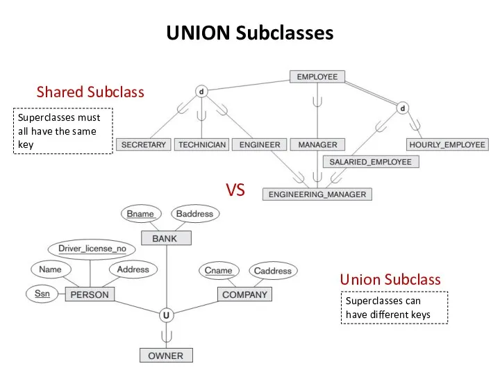 UNION Subclasses Shared Subclass VS Union Subclass Superclasses must all