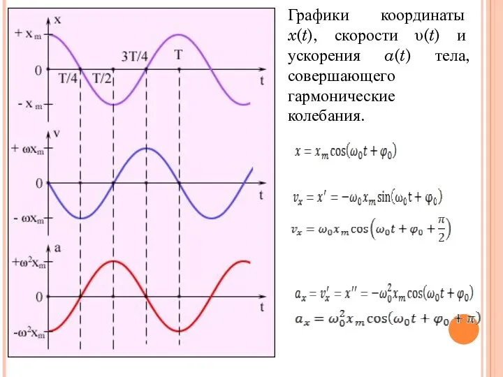 Графики координаты x(t), скорости υ(t) и ускорения a(t) тела, совершающего гармонические колебания.