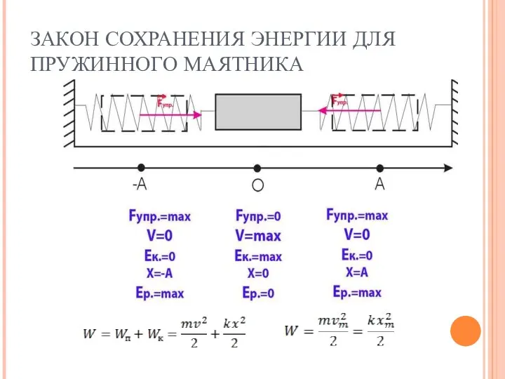 ЗАКОН СОХРАНЕНИЯ ЭНЕРГИИ ДЛЯ ПРУЖИННОГО МАЯТНИКА