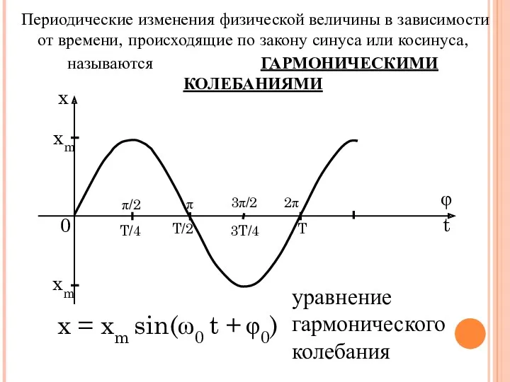 Периодические изменения физической величины в зависимости от времени, происходящие по закону синуса или