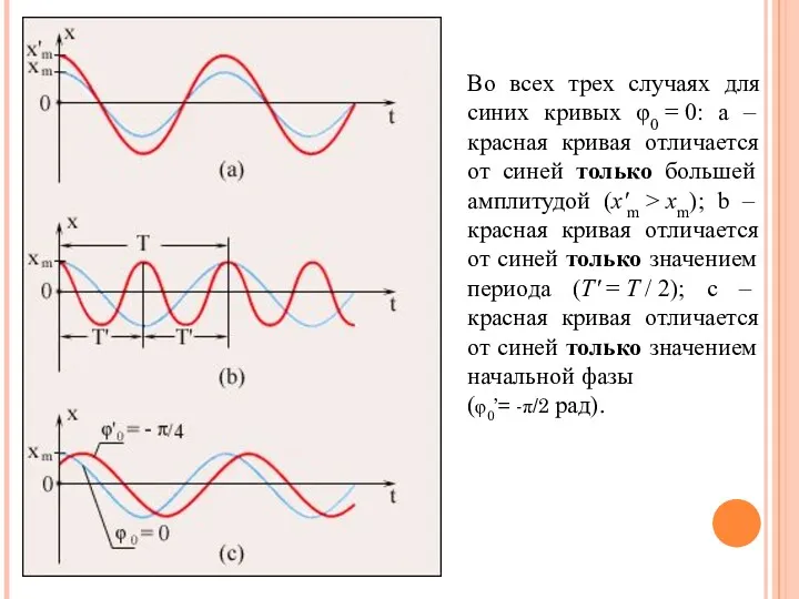 Во всех трех случаях для синих кривых φ0 = 0: а – красная