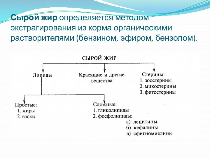 Сырой жир определяется методом экстрагирования из корма органическими растворителями (бензином, эфиром, бензолом).