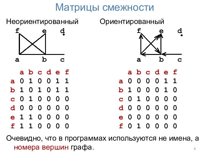 Матрицы смежности Неориентированный Ориентированный f e d f e d