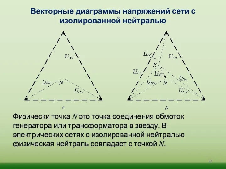 Векторные диаграммы напряжений сети с изолированной нейтралью Физически точка N