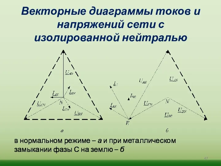 Векторные диаграммы токов и напряжений сети с изолированной нейтралью в