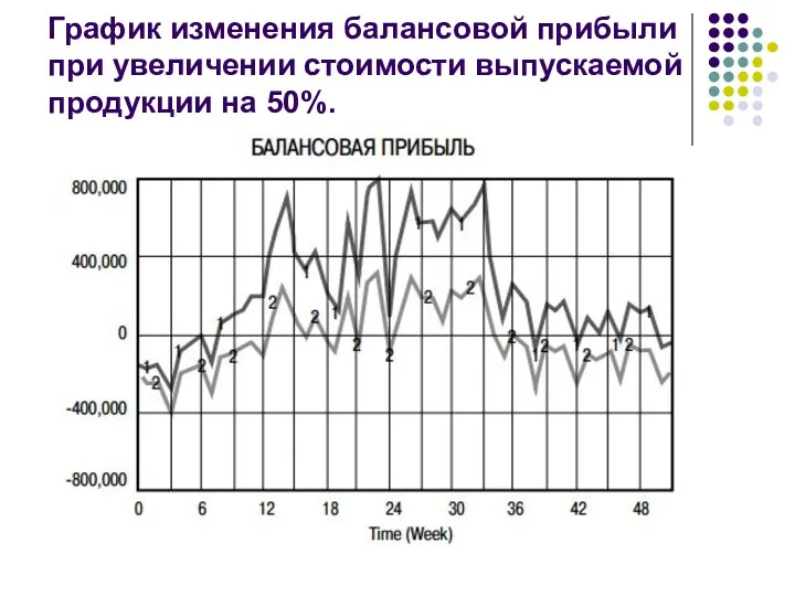 График изменения балансовой прибыли при увеличении стоимости выпускаемой продукции на 50%.