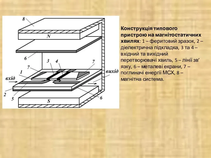 Конструкція типового пристрою на магнітостатичних хвилях: 1 – феритовий зразок,