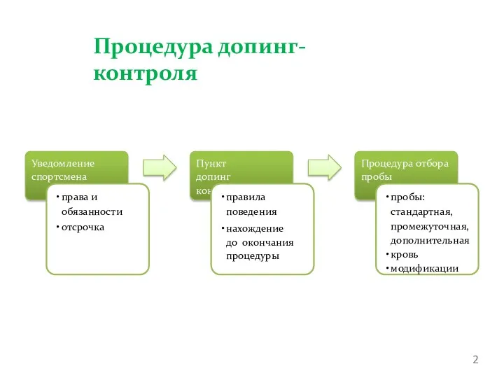 Процедура допинг-контроля Уведомление спортсмена права и обязанности отсрочка Пункт допинг