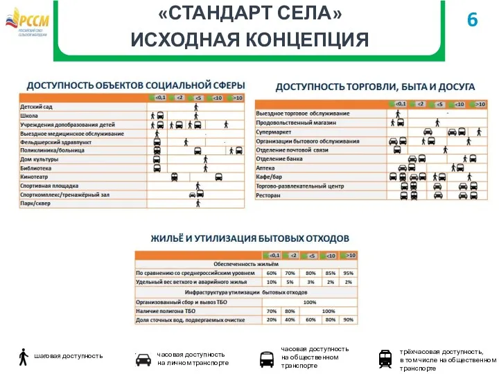 «СТАНДАРТ СЕЛА» ИСХОДНАЯ КОНЦЕПЦИЯ 6 шаговая доступность часовая доступность на