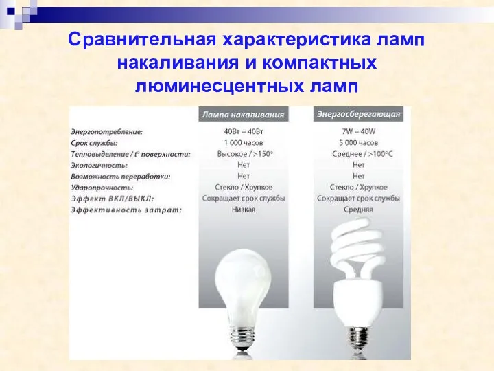 Сравнительная характеристика ламп накаливания и компактных люминесцентных ламп