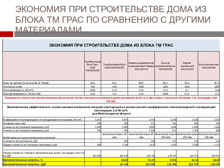 ЭКОНОМИЯ ПРИ СТРОИТЕЛЬСТВЕ ДОМА ИЗ БЛОКА ТМ ГРАС ПО СРАВНЕНИЮ С ДРУГИМИ МАТЕРИАЛАМИ