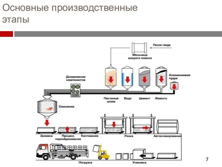 Основные производственные этапы