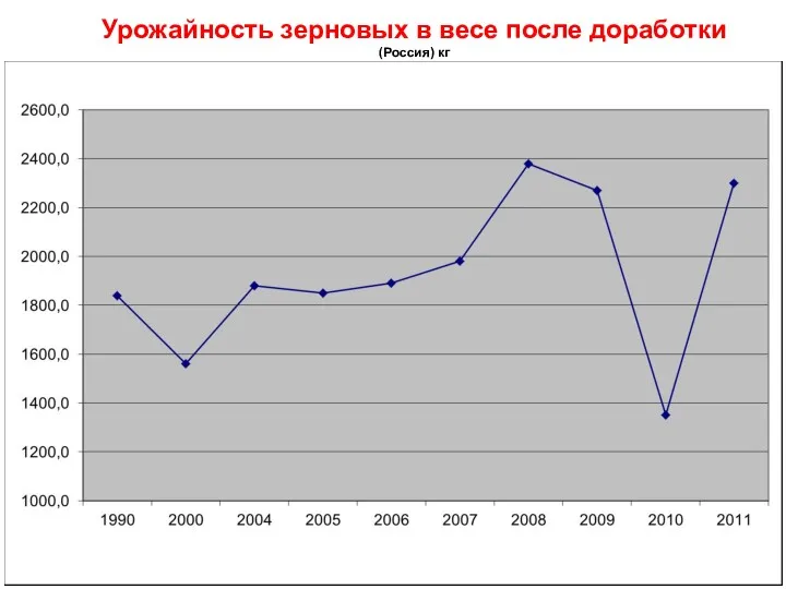 Урожайность зерновых в весе после доработки (Россия) кг