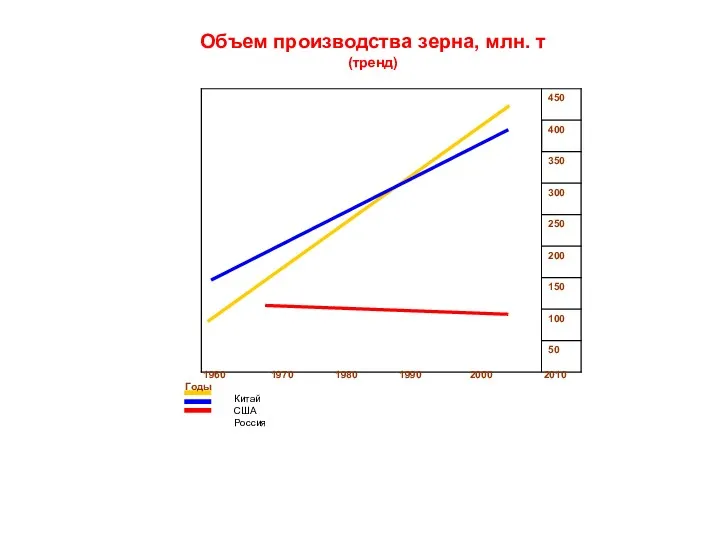 1960 1970 1980 1990 2000 2010 Годы Китай США Россия Объем производства зерна, млн. т (тренд)