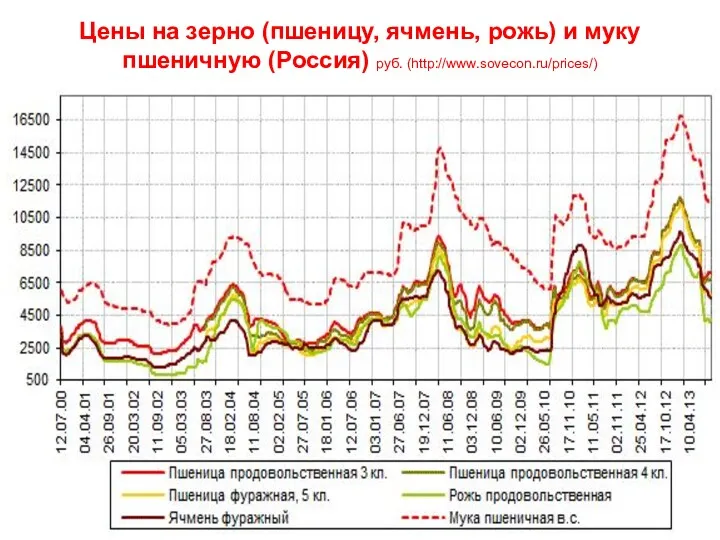 Цены на зерно (пшеницу, ячмень, рожь) и муку пшеничную (Россия) руб. (http://www.sovecon.ru/prices/)