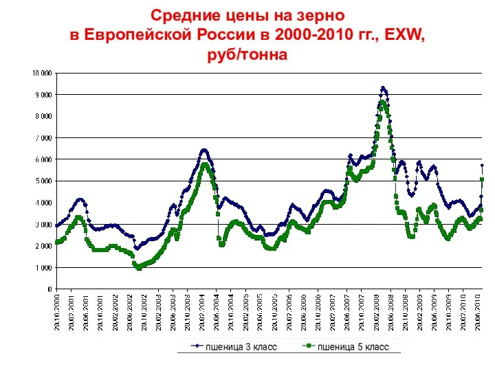 Средние цены на зерно в Европейской России в 2000-2010 гг., EXW, руб/тонна