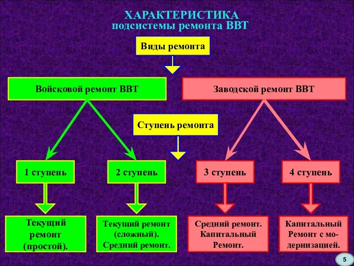 ХАРАКТЕРИСТИКА подсистемы ремонта ВВТ Виды ремонта Войсковой ремонт ВВТ Заводской