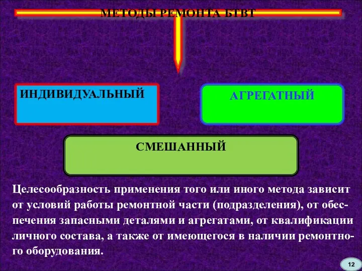 МЕТОДЫ РЕМОНТА БТВТ ИНДИВИДУАЛЬНЫЙ АГРЕГАТНЫЙ СМЕШАННЫЙ Целесообразность применения того или