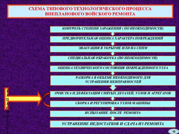 СХЕМА ТИПОВОГО ТЕХНОЛОГИЧЕСКОГО ПРОЦЕССА ВНЕПЛАНОВОГО ВОЙСКОГО РЕМОНТА КОНТРОЛЬ СТЕПЕНИ ЗАРАЖЕНИЯ