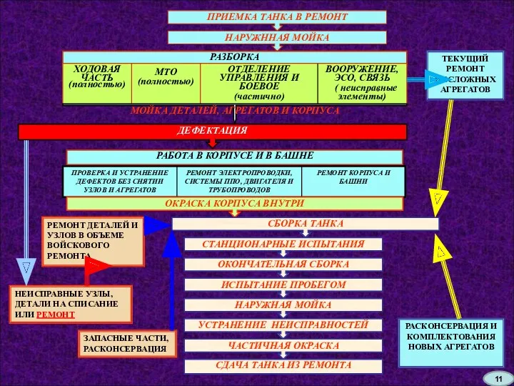 ПРИЕМКА ТАНКА В РЕМОНТ НАРУЖННАЯ МОЙКА РАЗБОРКА МОЙКА ДЕТАЛЕЙ, АГРЕГАТОВ