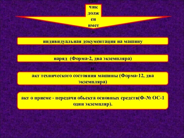 На каждую машину сдатчик должен иметь следующие документы: наряд (Форма-2,