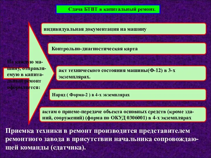 Сдача БТВТ в капитальный ремонт. На каждую ма-шину, отправля-емую в