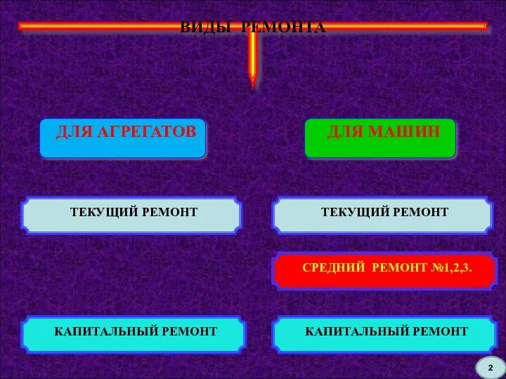 ВИДЫ РЕМОНТА ДЛЯ АГРЕГАТОВ ДЛЯ МАШИН ТЕКУЩИЙ РЕМОНТ КАПИТАЛЬНЫЙ РЕМОНТ