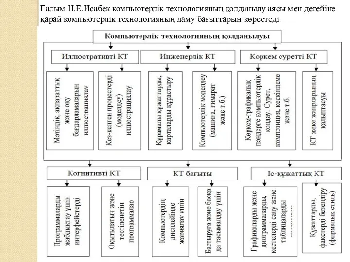 Ғалым Н.Е.Исабек компьютерлік технологияның қолданылу аясы мен дегейіне қарай компьютерлік технологияның даму бағыттарын көрсетеді.