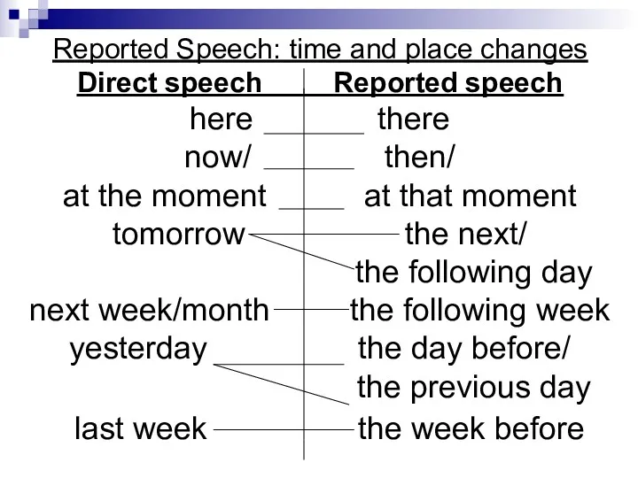 Reported Speech: time and place changes Direct speech Reported speech