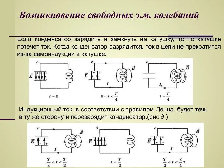 Возникновение свободных э.м. колебаний Если конденсатор зарядить и замкнуть на катушку, то по