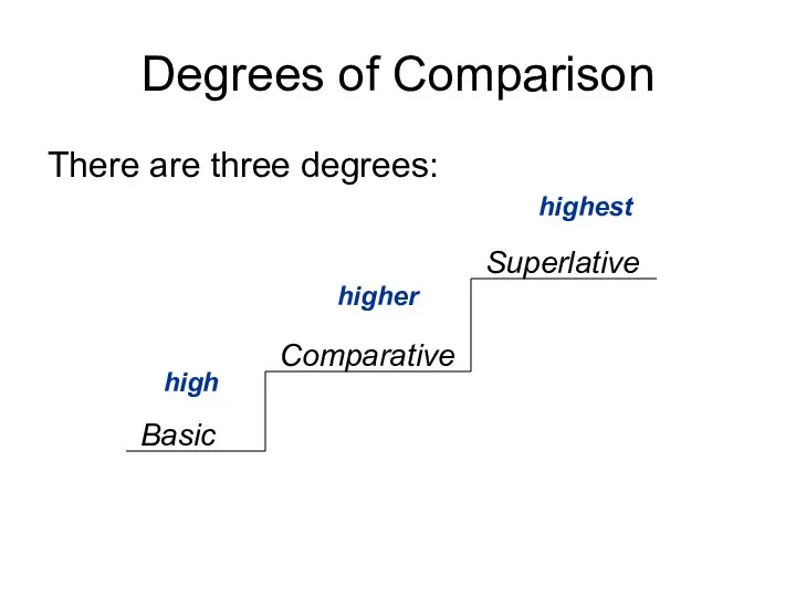 Degrees of Comparison There are three degrees: Basic Comparative Superlative high higher highest