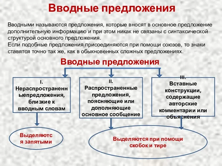 Вводные предложения Вводными называются предложения, которые вносят в основное предложение