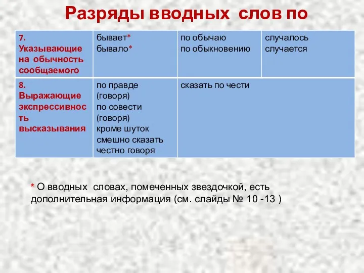 Разряды вводных слов по значению * О вводных словах, помеченных