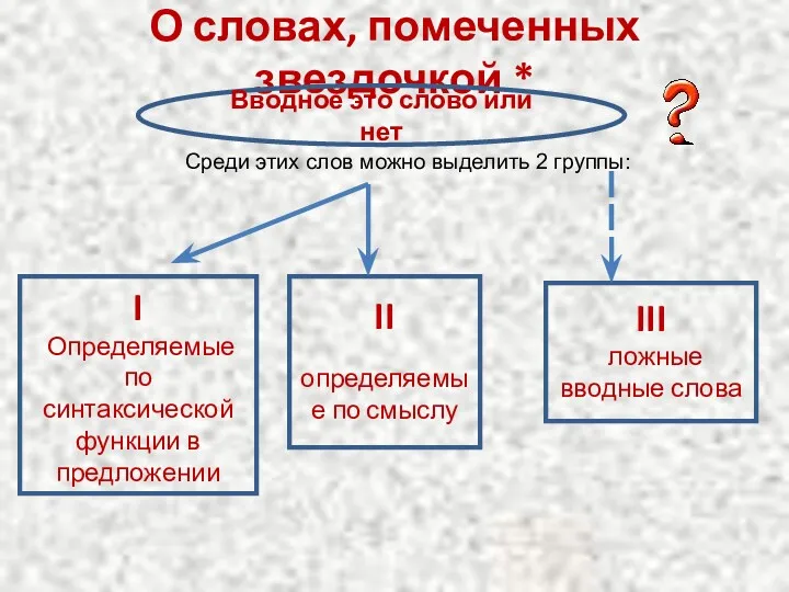 О словах, помеченных звездочкой * Вводное это слово или нет