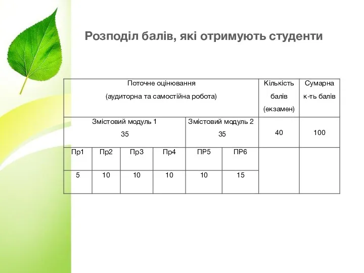 Розподіл балів, які отримують студенти