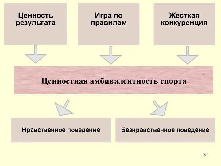 Ценностная амбивалентность спорта Нравственное поведение Безнравственное поведение Ценность результата Жесткая конкуренция Игра по правилам