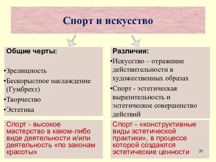 Спорт и искусство Общие черты: Зрелищность Бескорыстное наслаждение (Гумбрехт) Творчество