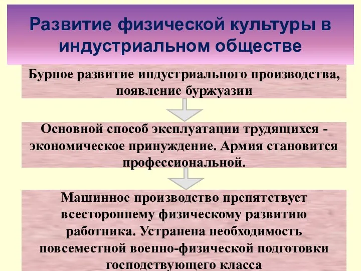 Развитие физической культуры в индустриальном обществе Бурное развитие индустриального производства,