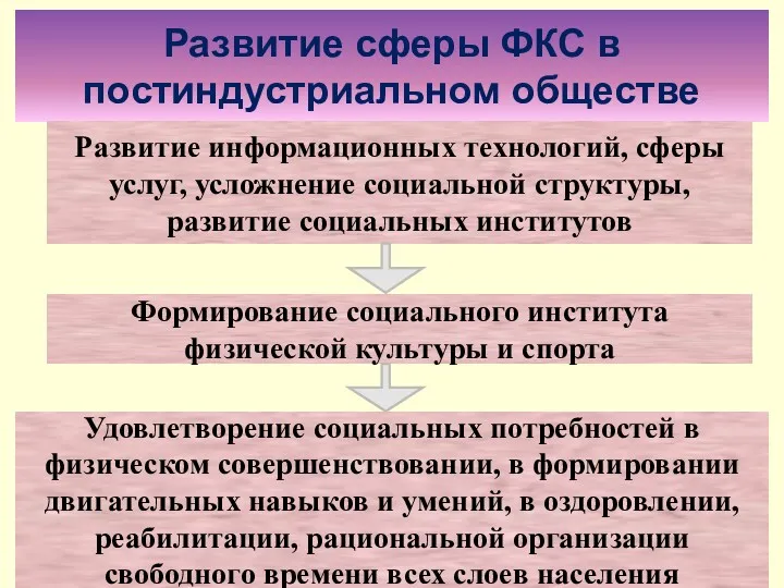 Развитие сферы ФКС в постиндустриальном обществе Развитие информационных технологий, сферы