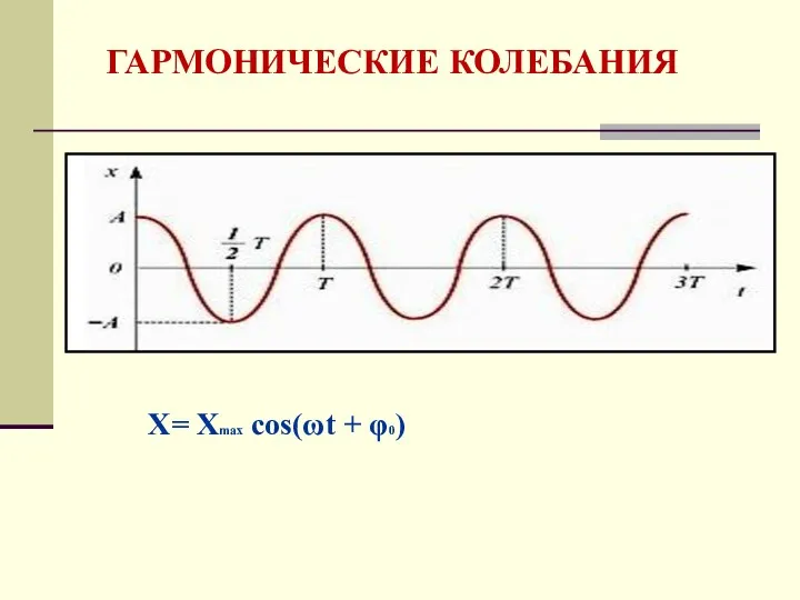 ГАРМОНИЧЕСКИЕ КОЛЕБАНИЯ X= Xmax cos(ωt + φ0)