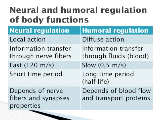 Neural and humoral regulation of body functions