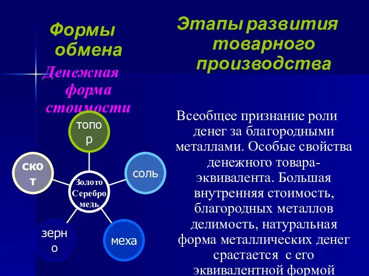 Формы обмена Денежная форма стоимости Этапы развития товарного производства Всеобщее признание роли денег