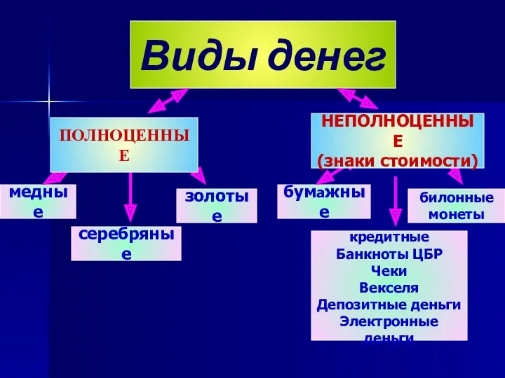 Виды денег медные серебряные золотые билонные монеты кредитные Банкноты ЦБР Чеки Векселя Депозитные