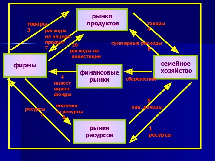 рынки продуктов фирмы финансовые рынки семейное хозяйство рынки ресурсов расходы на национ. продукт